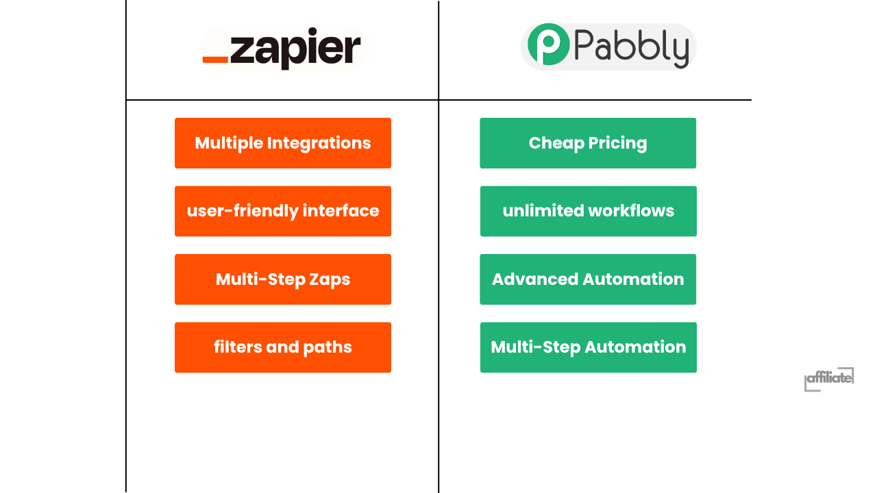 Zapier Vs Pabbly Connect (2)